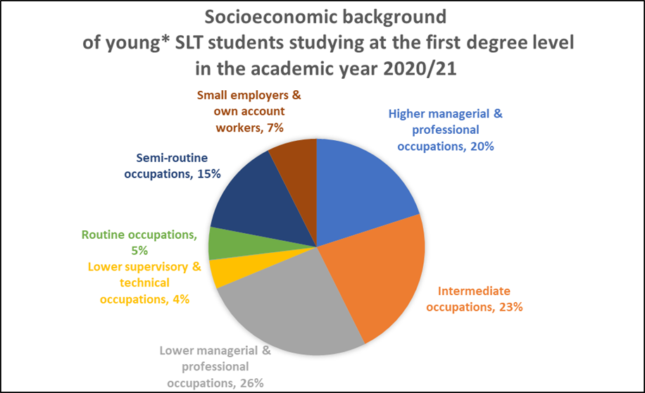 Pie chart Socioeconomic background of young SLT students studying at first degree level in the academic year 2020/21 Lower managerial and professional occupations 26%, Intermediate occupations 23%, Higher managerial and professional occupations 20%, Semi routine occupations 15%, Small employers and account workers 7%, Routine occupations 5%, Lower supervisory and technical occupations 4%