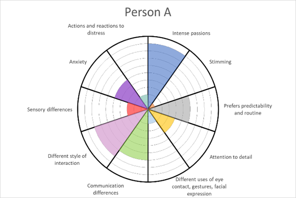 Wheel graph labelled Person A. Divided into 10 areas .Shaded portions of the graph are detailed below: Intense Passions - 9/10, Stimming- 1/10, Prefers Predictability and Routine - 6/10, Attention to detail – 4/10, Different uses of eye contact, gestures, facial expressions – 1/10, Communication differences – 7/10, Different style of interaction – 8/10, Sensory differences - 3/10, Anxiety - 5/10, Actions or reactions to stress – 2/10
