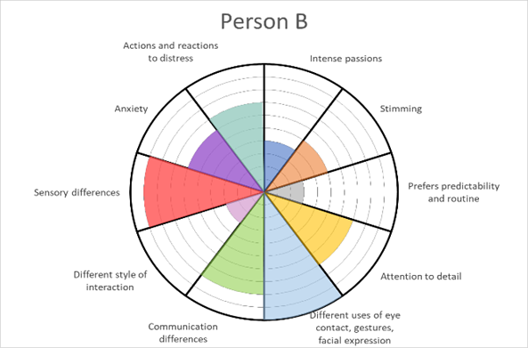 Wheel graph labelled Person B. Divided into 10 areas. Shaded portions of the graph are detailed below: Intense Passions - 4/10, Stimming- 5/10, Prefers Predictability and Routine - 3/10, Attention to detail – 7/10, Different uses of eye contact, gestures, facial expressions – 10/10, Communication differences – 8/10, Different style of interaction – 3/10, Sensory differences - 9/10, Anxiety - 6/10, Actions or reactions to stress – 7/10