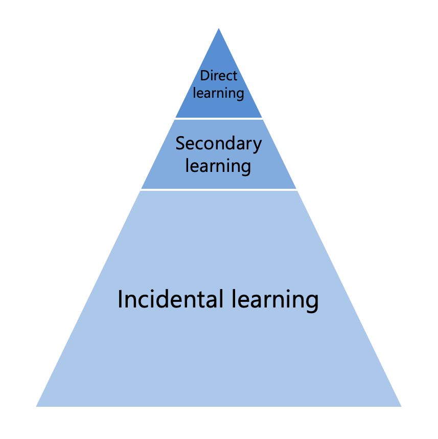 A unilateral triangle split into three sections, the largest section at the base of the triangle is labelled incidental learning. The next section is smaller and labelled secondary learning. The top and smallest section is labelled direct learning.