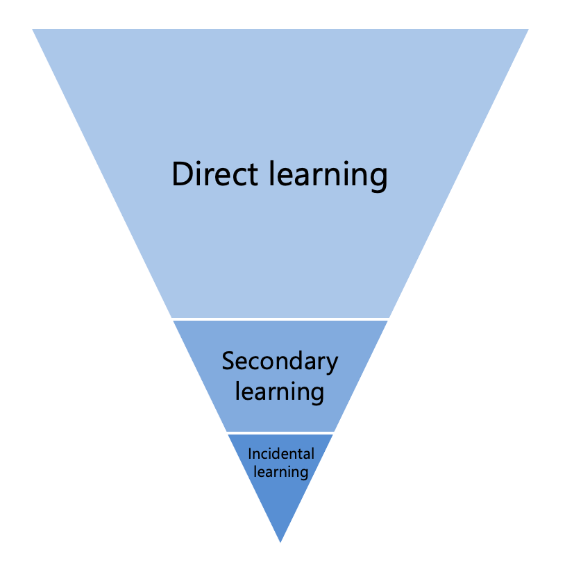 An inverted unilateral triangle split into three sections, the largest section at the top of the triangle is labelled direct learning. The next section is smaller and labelled secondary learning. The bottom and smallest section is labelled incidental learning.