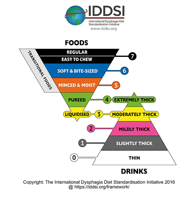 Diagram of the IDDSI framework. Copyright: The International Dysphagia Diet Standardisation Initiative 2016