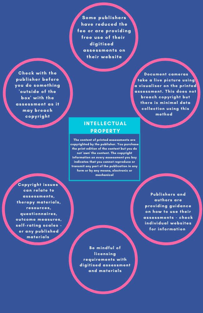 An infographic depicting various things to consider related to intellectual property. Full description in text.