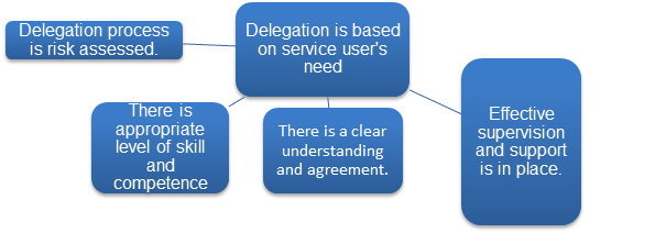 Diagram of delegation principles. A box labelled 'Delegation is based on service user's need' points to four other boxes: Delegation process is risk assessed, There is appropriate level of skill and competence, there is a clear understanding and agreement, and effective supervision and support is in place.