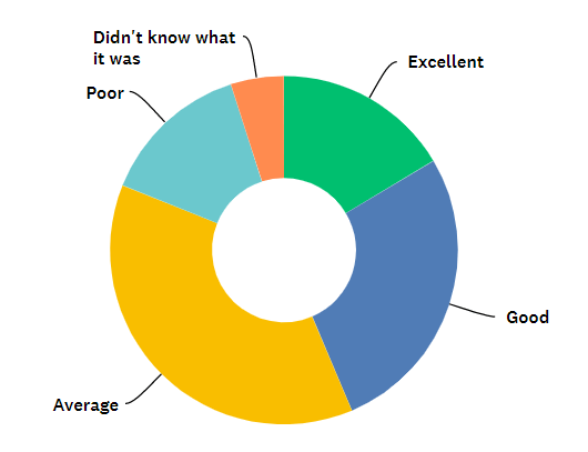 Chart showing 44% of respondents rated their knowledge of SLCN as 'good' or 'excellent' before taking the e-learning