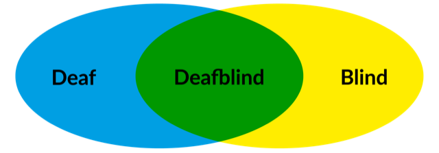 A venn diagram illustrating the colour mixing analogy. Two overlapping circles: A blue circle with the word deaf and a yellow circle with the word blind. Where the circles overlap the area is shaded green with the word deafblind.