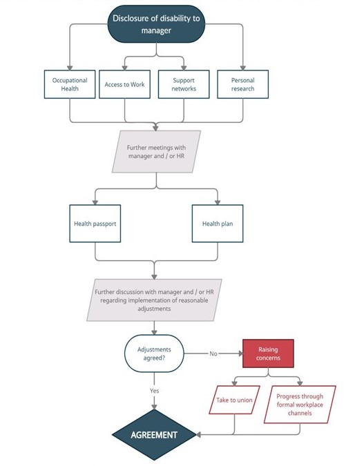 Flowchart disclosing a disability – see outline after image