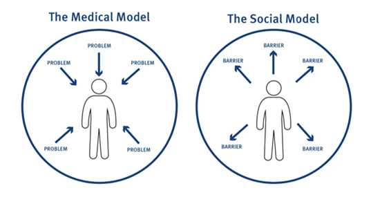 Diagram of the medical and social models. The Medical model shows a person with arrows pointing towards them labelled 'problem'. The Social model shows a person with arrows pointing away from them, the arrows are labelled 'barrier'.