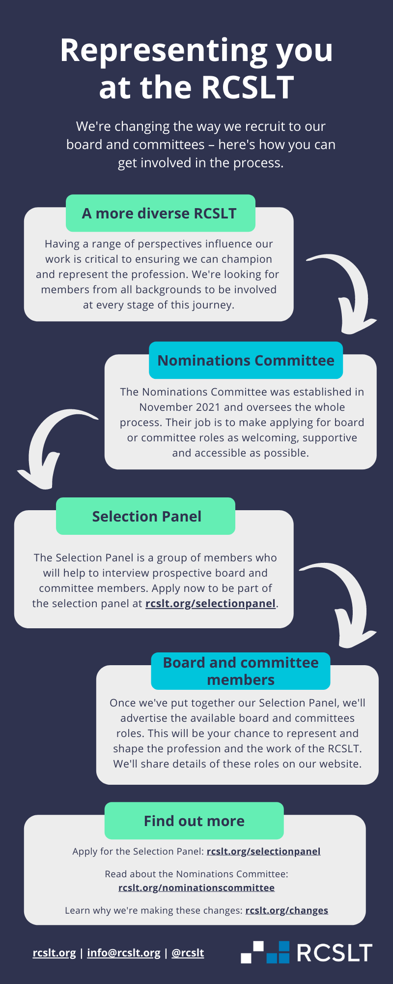 Infographic showing the process of changing how we recruit to our board and committees. Download the PDF for full text.