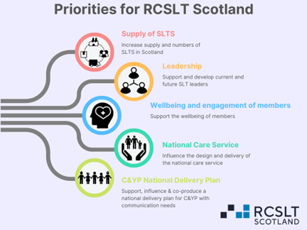 Graphic depicting 5 Priorities for RCSLT Scotland. Supply of SLTs: Increase supply and numbers of SLTs in Scotland Leadership: Support and develop current and future SLT leaders Wellbeing and Engagement of members: Support the wellbeing of members National Care Services: Influence the design and delivery of the national care service Children and Young People (C& YP) National Delivery Plan: Support, influence and co-produce a national delivery plan for Children and Young people with communication needs