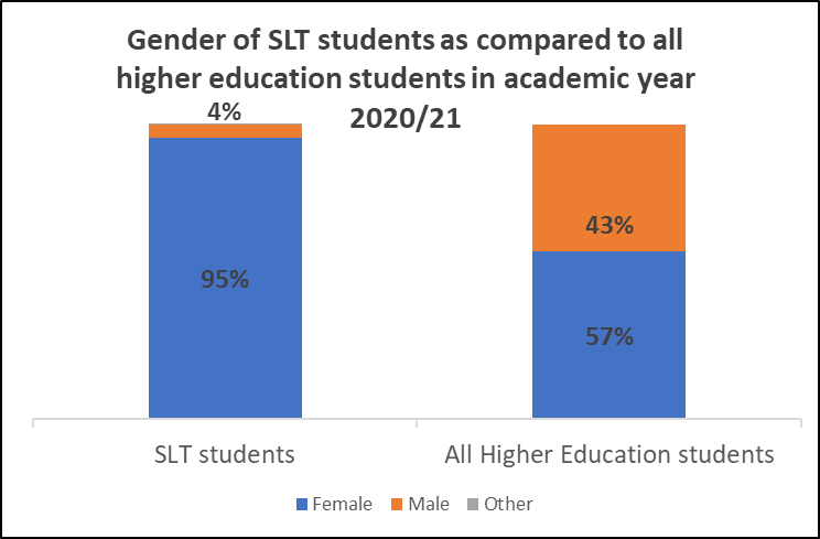 Bar chart – Gender of SLT students as compared to all higher education in academic year 2020/21 SLT students – 95% female, 4% male All higher education students – 57% female, 43% male