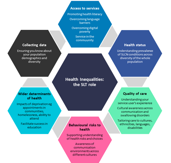 Health Inequalities the SLT role graphic. 6 different areas depicted by shapes with different coloured backgrounds with the following text in them: Access to services: Promoting health literacy, overcoming language barriers, overcoming digital property, service in the community. Health status: Understanding prevalence of SLCN conditions across diversity of the whole population. Quality of care: Understanding your service user’s experiences; cultural awareness across communications and swallowing disorders; tailoring care to cultures, ethnicities, languages, disabilities. Behavioural risks to health: Supporting understanding of health risks and choices, awareness of communication environments across different cultures. Wider determinants of health: Impacts of deprivation eg, appointments in communities, homelessness, ability to attend; facilitate success in education. Collecting data: Ensuring you know about your population demographics and diversity.