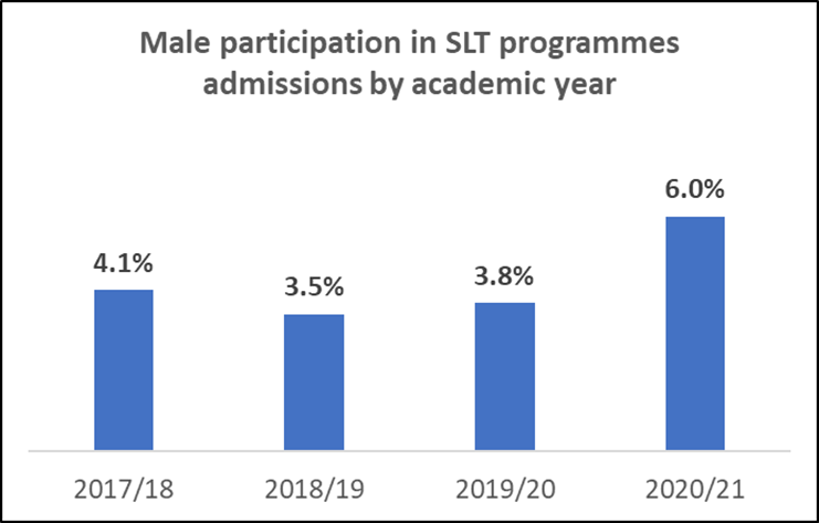 Bar graph – Male participation in SLT programmes admissions by academic year 2017-18 – 4.1%, 2018-19 – 3.5%, 2018-20 – 3.8%, 2020-21 – 6%