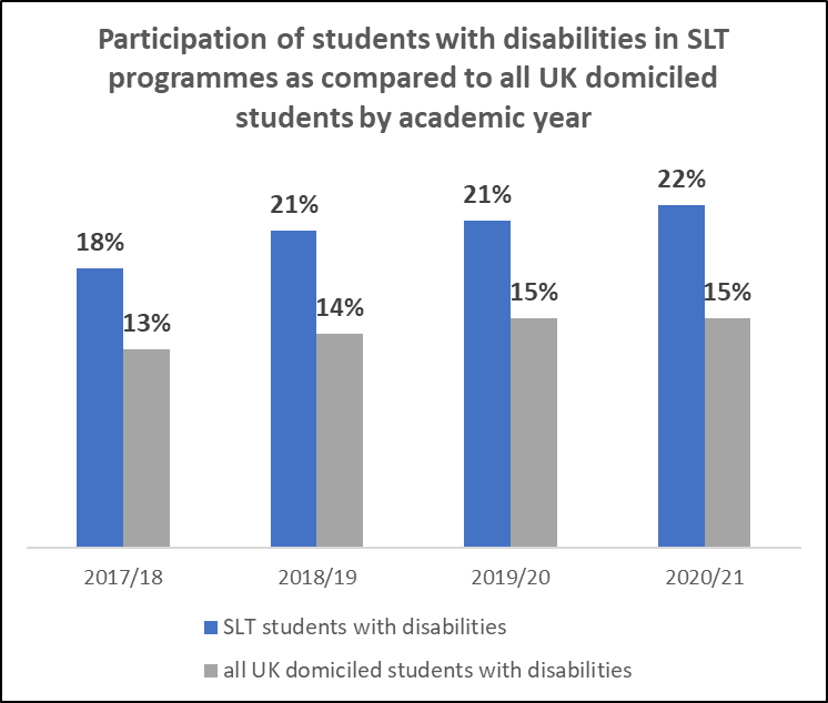 Bar graph Participation of students with disabilities in SLT programmes as compared to all UK domiciled students by academic year SLT students with disabilities 2017 -18 18%, 2018 -19 21%, 2019 -20 21%, 2020 -21 22% All UK domiciled students with disabilities 2017-18 13%, 2018-19 14%, 2019-20 15%, 2020-21 15%