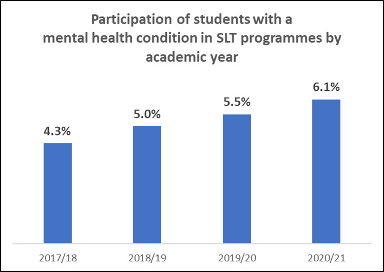 Bar graph Participation of students with a mental health condition in SLT programmes by academic year 2017-18 4.3%, 2018-19 5%, 2018-20 5.5%, 2020-21 6.1%
