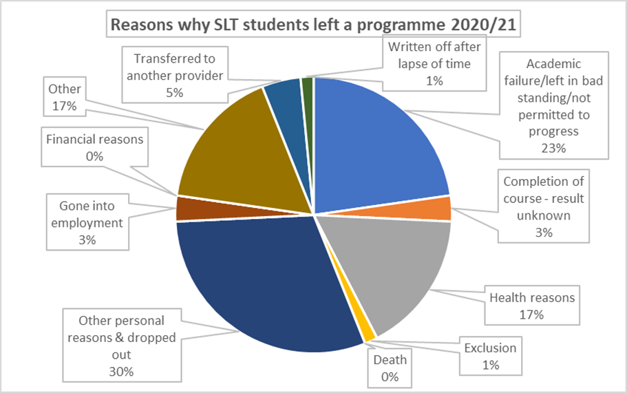 Percentage Pie chart -Reasons why SLT students left a programme 2020/21 Transferred to another provider 5%, Written off after a lapse of time 1%, Academic failure/left in bad standing/not permitted to progress 23%, Completion of course- result unknown 3%, Health reasons 17%, Exclusion 1%, Death 0%, Other personal reasons and dropped out 30%, Gone into employment 3%, Financial reasons 0%, Other 17%