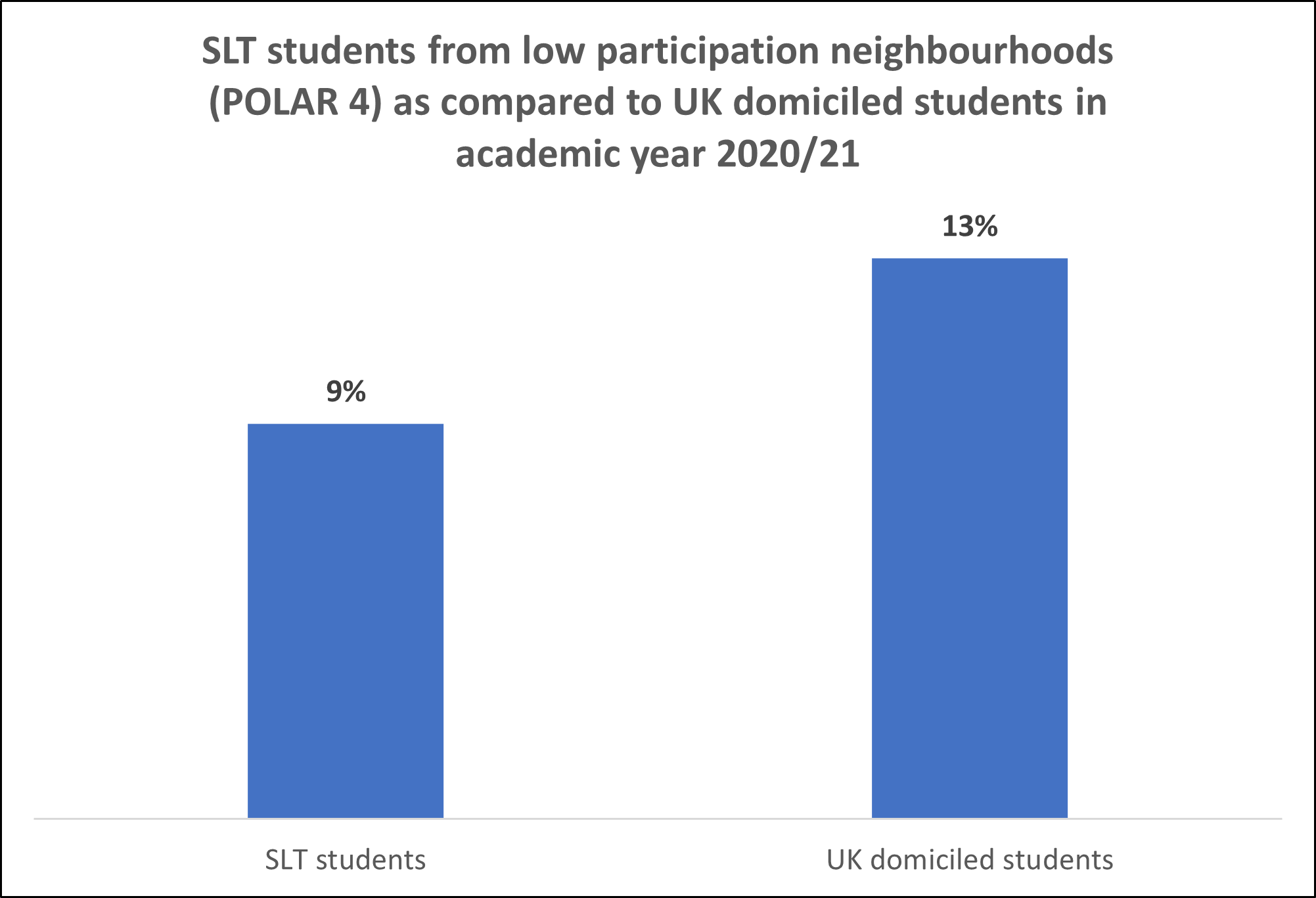 Bar graph – SLT students from low participation neighbourhoods (POLAR 4) as compared to UK domiciled students in academic year 202/21 SLT Students 9%, UK domiciled students 13%