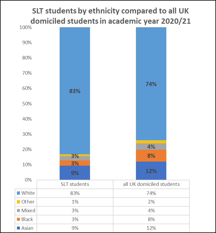 Bar graph – SLT students by ethnicity compared to all UK domiciled students in academic year 2020/21 SLT students: White 83%, Other 1%, Mixed 3%, Black 3%, Asian 9% All UK domiciled students: White 74%, other 2%, Mixed 4%, Black 8%, Asian 12%