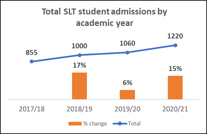 Graph and bar chart Total SLT student admissions by academic year 2017-18 = 855 2018-19 = 1000, 17% increase 2019-20 = 1060, 6 % increase 2020-21 = 1220, 15% increase
