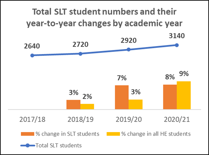 Graph and bar chart - Total SLT student numbers and their year-to year changes by academic year 2017 – 18 = 2640 2018- 19 = 2720, 3% increase in SLT students with 2% increase across all Higher Education students 2019- 2020 = 2940, 7% increase in SLT students with 3% increase across all Higher Education students 2020 -2021 = 3140, 8% increase in SLT students with 9% increase across all Higher Education students