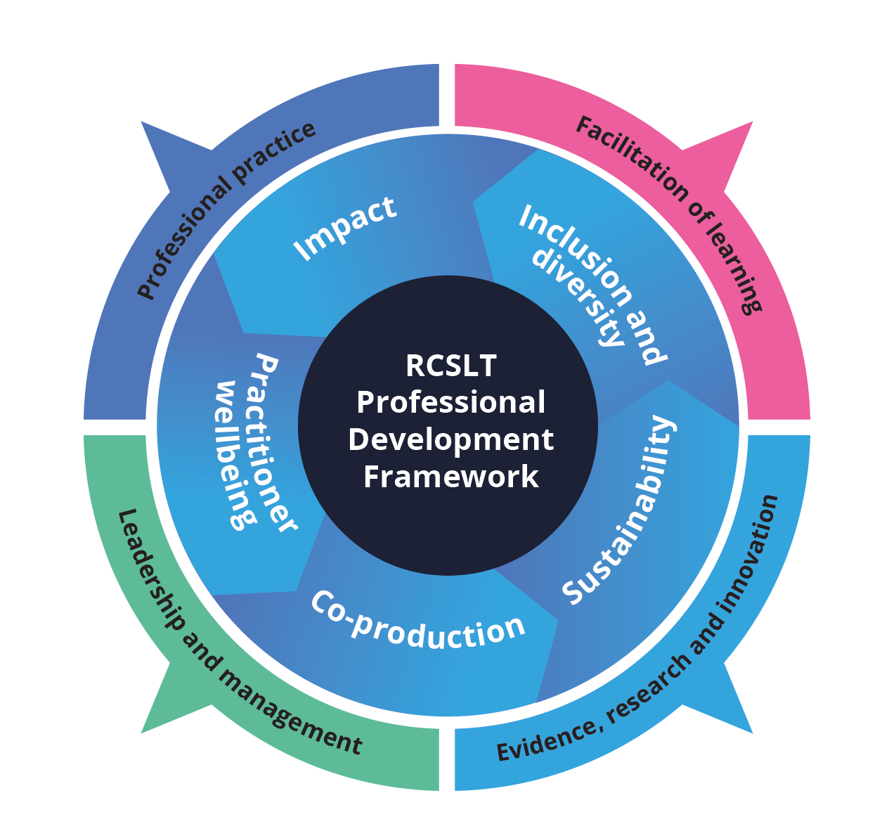 The RCSLT Professional Development Framework supports all practitioners and managers to identify existing knowledge and skills and areas for future learning and development. It articulates the five core components (practitioner wellbeing, impact, inclusion and diversity, sustainability, co-production) and four domains of practice (professional practice; facilitation of learning; evidence, research and innovation; and leadership and management) for learning and professional development.