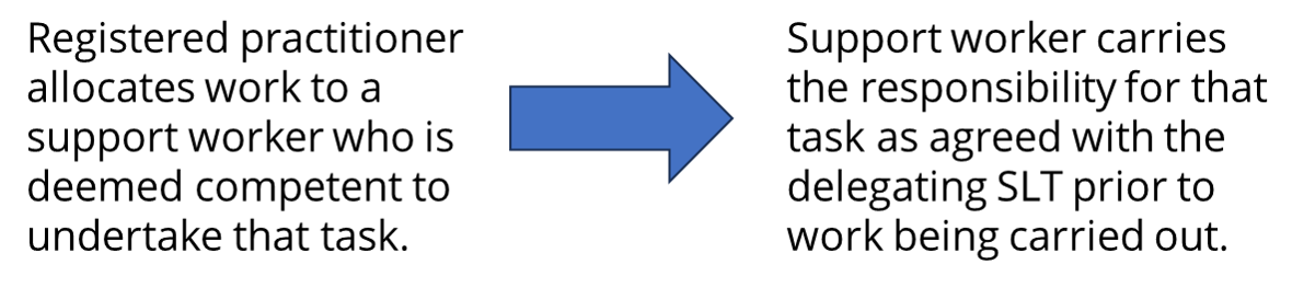 Registration practitioner allocates work to an SLT support worker who is deemed competent to undertake that task, SLT support worker carries the responsibility for that task as agreed with the delegating SLT prior to work being carried out.