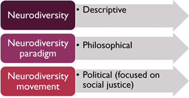 Image explaining the meaning behind different terms Neurodiversity: Descriptive, Neurodiversity paradigm: Philosophical, Neurodiversity movement: Political (focused on social justice)