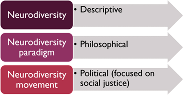 Image explaining the meaning behind different terms Neurodiversity: Descriptive, Neurodiversity paradigm: Philosophical, Neurodiversity movement: Political (focused on social justice)