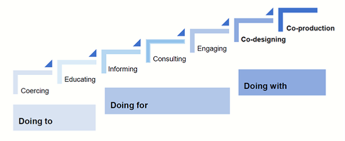 Ladder rises left to right, with each step indivudal step representing the following categories and sub categories Doing to: Coercing; Educating, Doing for: Informing; Consulting; Engaging, Doing with: Co-Designing; Co-Production