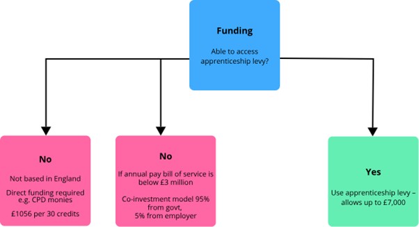 Funding: Able to access apprenticeship levy?
No: not based in England. Direct funding required e.g. CPD monies. £1056 per 30 credits.
No: If annual bill of service is below £3 million. Co-investment model 95% from govt, 5% from employer.
Yes: use apprenticeship levy - allows up to £7,000