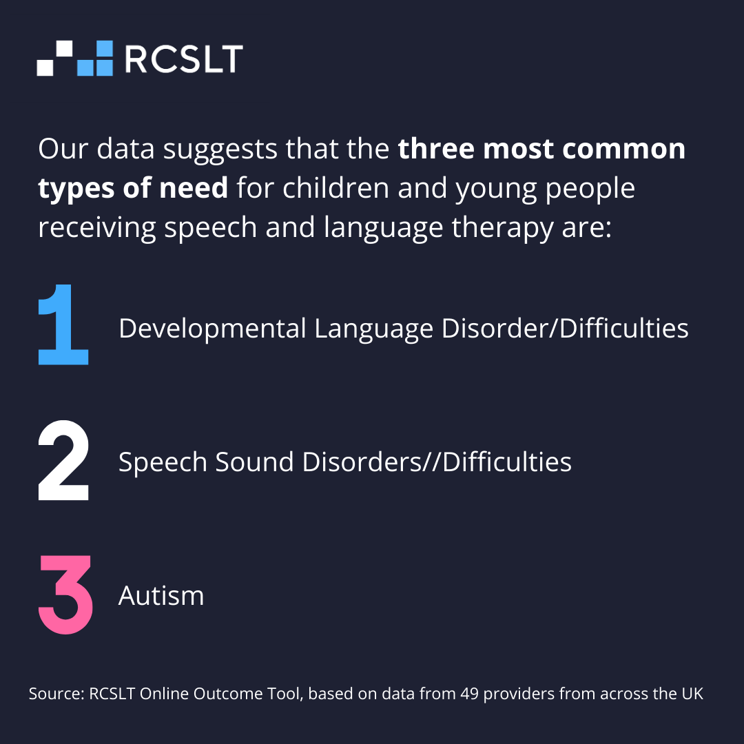 Our data suggests that the three most common types of need for children and young people receiving speech and language therapy are: 1 Developmental Language Disorder/Difficulties, 2. Speech Sound Disorders/Difficulties, 3. Autism. Source RCSLT Online Outcome Tool, based on data from 49 providers from across the UK