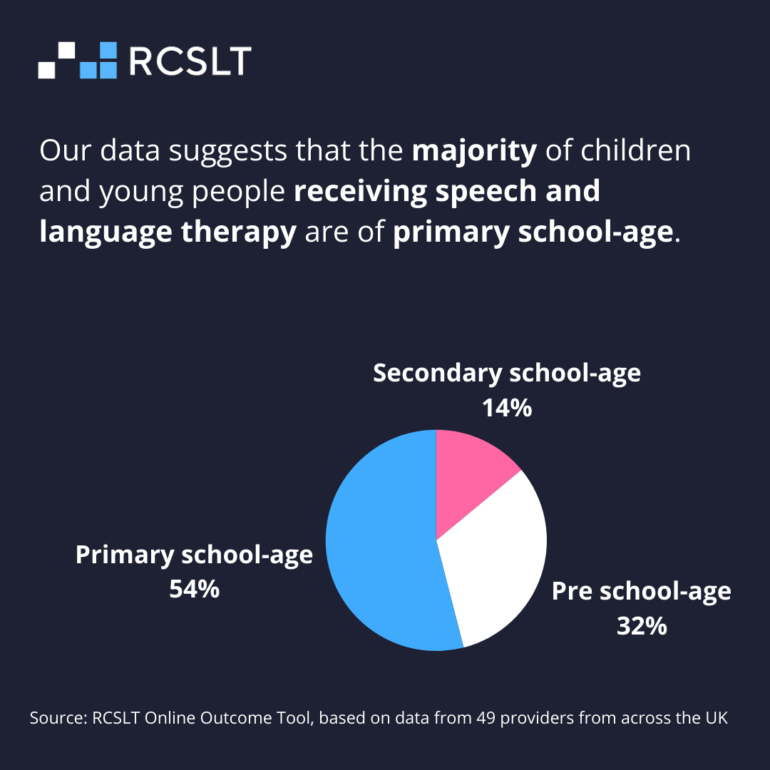 Our data suggests that the majority of children and young people receiving speech and language therapy are of primary school-age. Pie chart showing Primary school age 54%, Secondary school age 14%, pre school age 32%