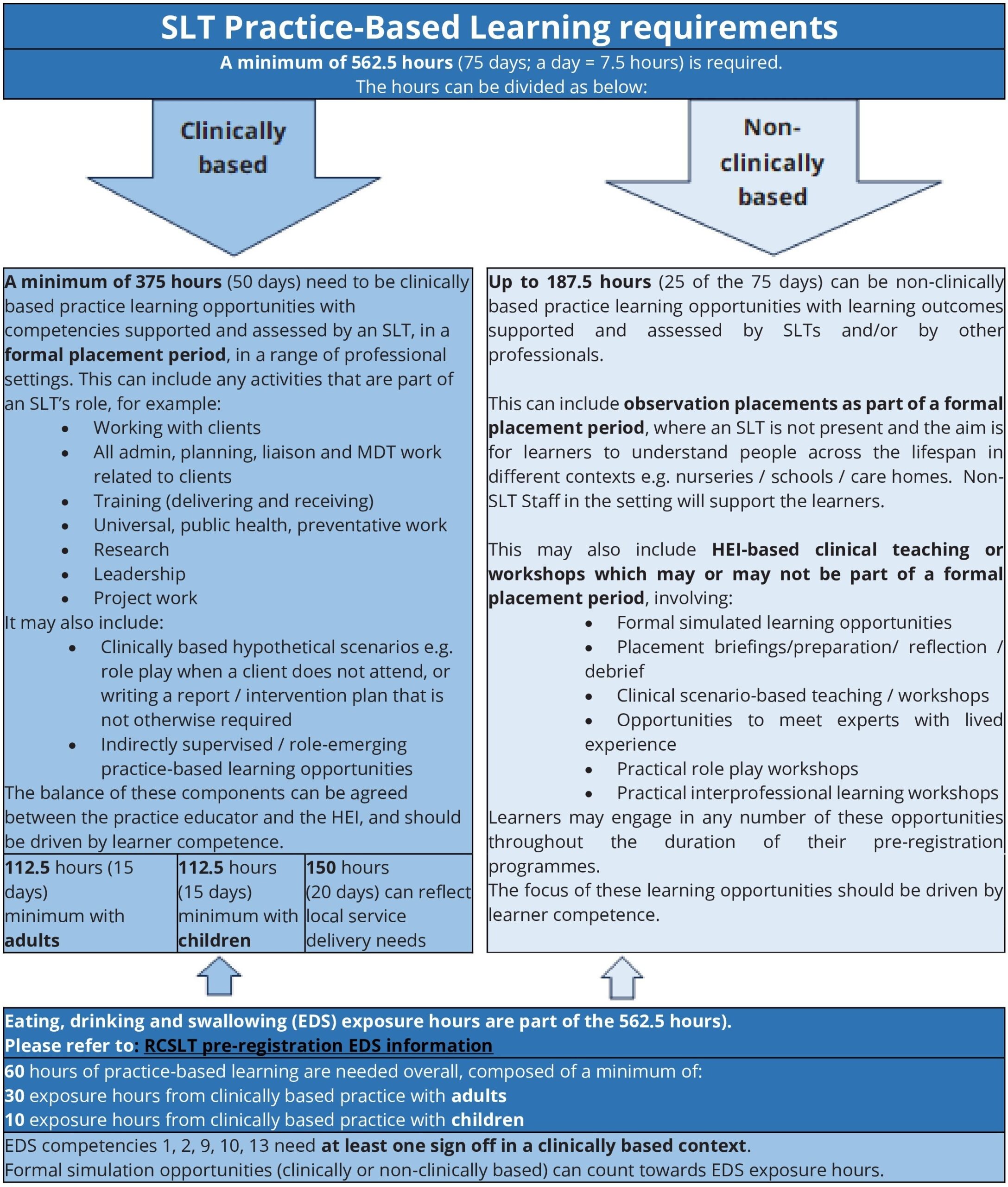 SLT practice-based learning requirements Clinically based: A minimum of 375 hours (50 days) need to be clinically based practice learning opportunities with competencies supported and assessed by an SLT, in a formal placement period, in a range of professional settings. This can include any activities that are part of an SLT’s role, for example: • Working with clients • All admin, planning, liaison and MDT work related to clients • Training (delivering and receiving) • Universal, public health, preventative work • Research • Leadership • Project work It may also include: • Clinically based hypothetical scenarios e.g. role play when a client does not attend, or writing a report / intervention plan that is not otherwise required • Indirectly supervised / role-emerging practice-based learning opportunities The balance of these components can be agreed between the practice educator and the HEI, and should be driven by learner competence. Non clinically based: Up to 187.5 hours (25 of the 75 days) can be non-clinically based practice learning opportunities with learning outcomes supported and assessed by SLTs and/or by other professionals. This can include observation placements as part of a formal placement period, where an SLT is not present and the aim is for learners to understand people across the lifespan in different contexts e.g. nurseries / schools / care homes. Non-SLT Staff in the setting will support the learners. This may also include HEI-based clinical teaching or workshops which may or may not be part of a formal placement period, involving: • Formal simulated learning opportunities • Placement briefings/preparation/ reflection / debrief • Clinical scenario-based teaching / workshops • Opportunities to meet experts with lived experience • Practical role play workshops • Practical interprofessional learning workshops Learners may engage any number of these opportunities throughout the duration of their pre-registration programmes. The focus of these learning opportunities should be driven by learner competence.