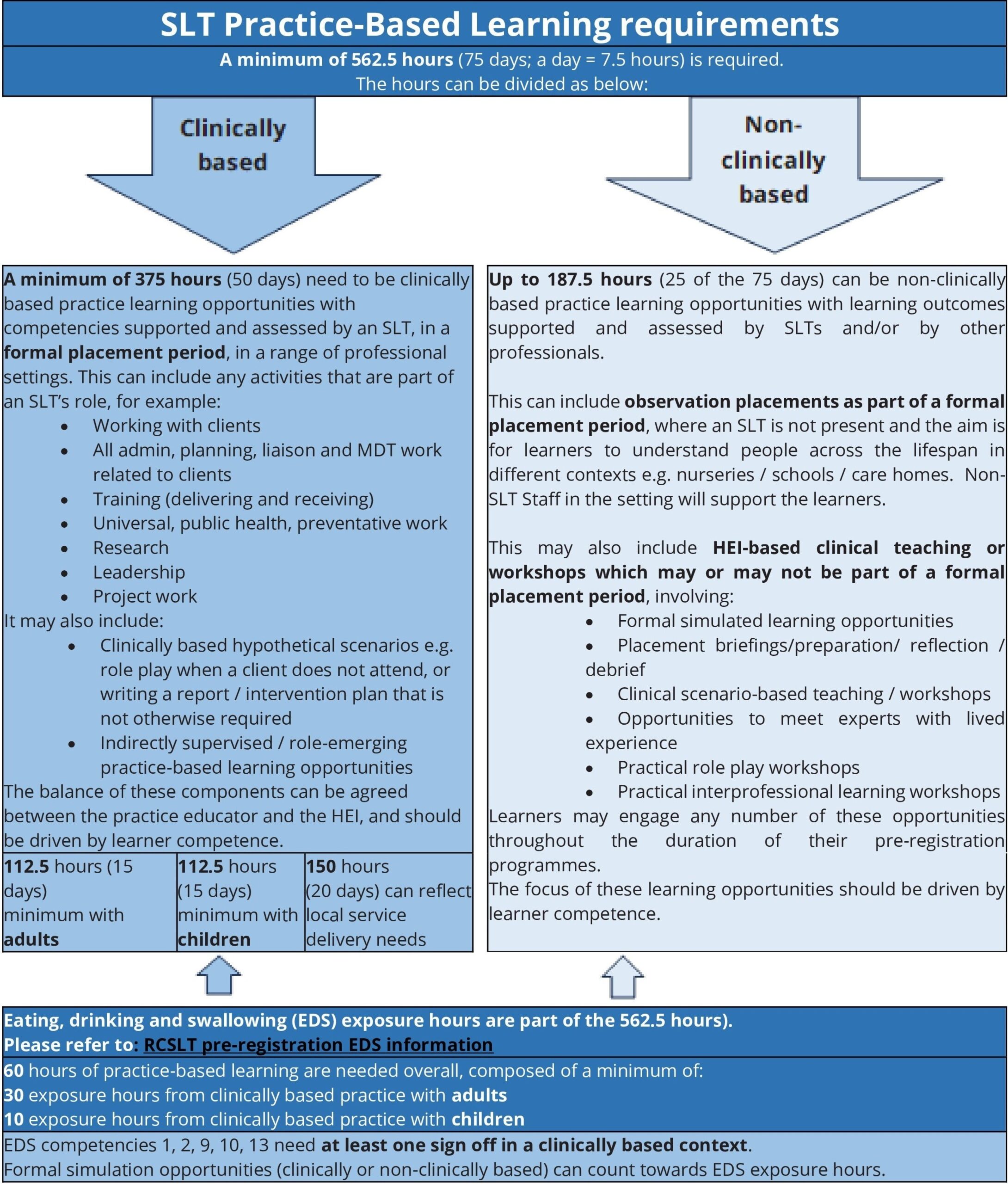 SLT practice-based learning requirements Clinically based: A minimum of 375 hours (50 days) need to be clinically based practice learning opportunities with competencies supported and assessed by an SLT, in a formal placement period, in a range of professional settings. This can include any activities that are part of an SLT’s role, for example: • Working with clients • All admin, planning, liaison and MDT work related to clients • Training (delivering and receiving) • Universal, public health, preventative work • Research • Leadership • Project work It may also include: • Clinically based hypothetical scenarios e.g. role play when a client does not attend, or writing a report / intervention plan that is not otherwise required • Indirectly supervised / role-emerging practice-based learning opportunities The balance of these components can be agreed between the practice educator and the HEI, and should be driven by learner competence. Non clinically based: Up to 187.5 hours (25 of the 75 days) can be non-clinically based practice learning opportunities with learning outcomes supported and assessed by SLTs and/or by other professionals. This can include observation placements as part of a formal placement period, where an SLT is not present and the aim is for learners to understand people across the lifespan in different contexts e.g. nurseries / schools / care homes. Non-SLT Staff in the setting will support the learners. This may also include HEI-based clinical teaching or workshops which may or may not be part of a formal placement period, involving: • Formal simulated learning opportunities • Placement briefings/preparation/ reflection / debrief • Clinical scenario-based teaching / workshops • Opportunities to meet experts with lived experience • Practical role play workshops • Practical interprofessional learning workshops Learners may engage any number of these opportunities throughout the duration of their pre-registration programmes. The focus of these learning opportunities should be driven by learner competence.