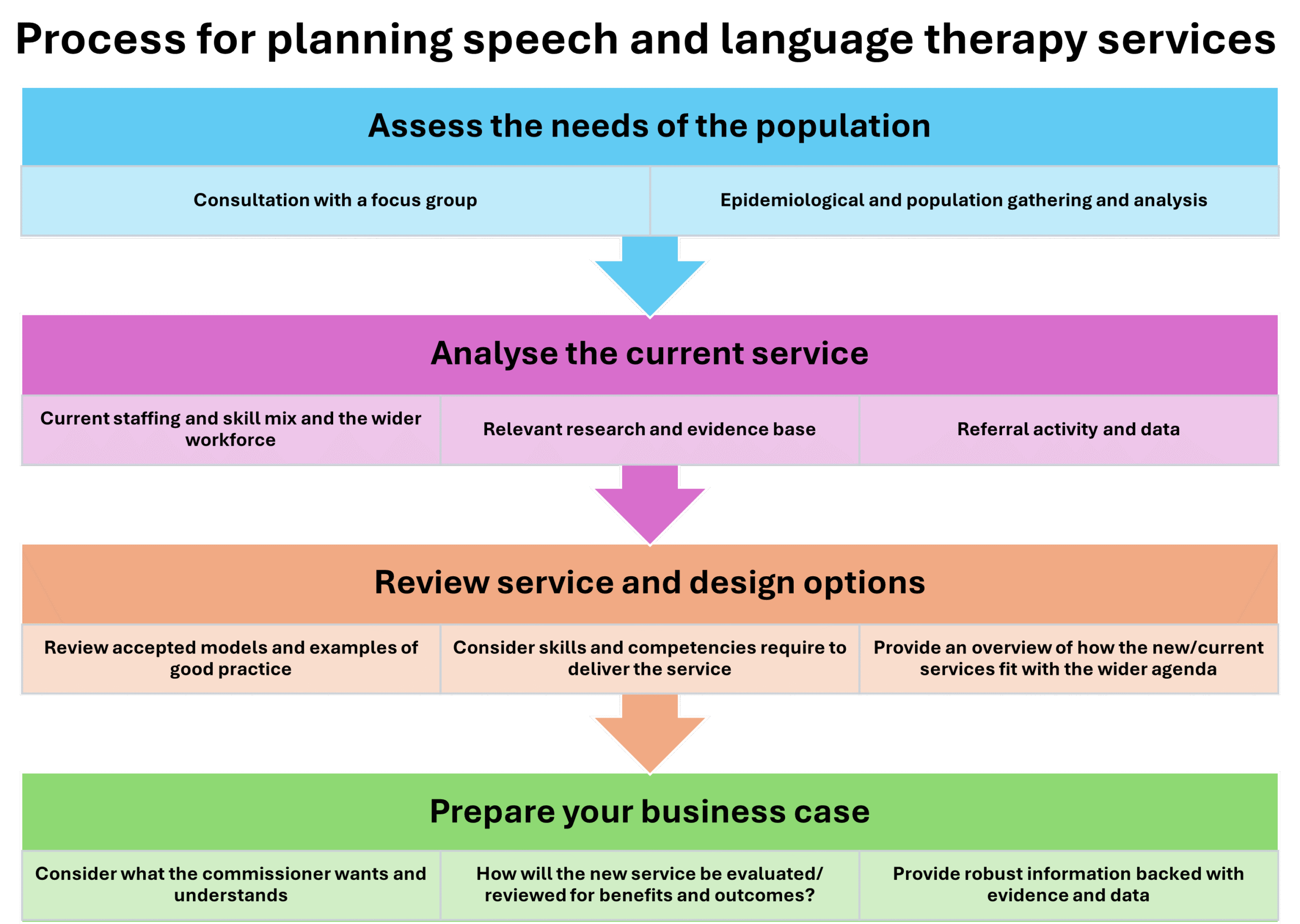 Process for planning speech and language therapy services Assess the needs of the population 
