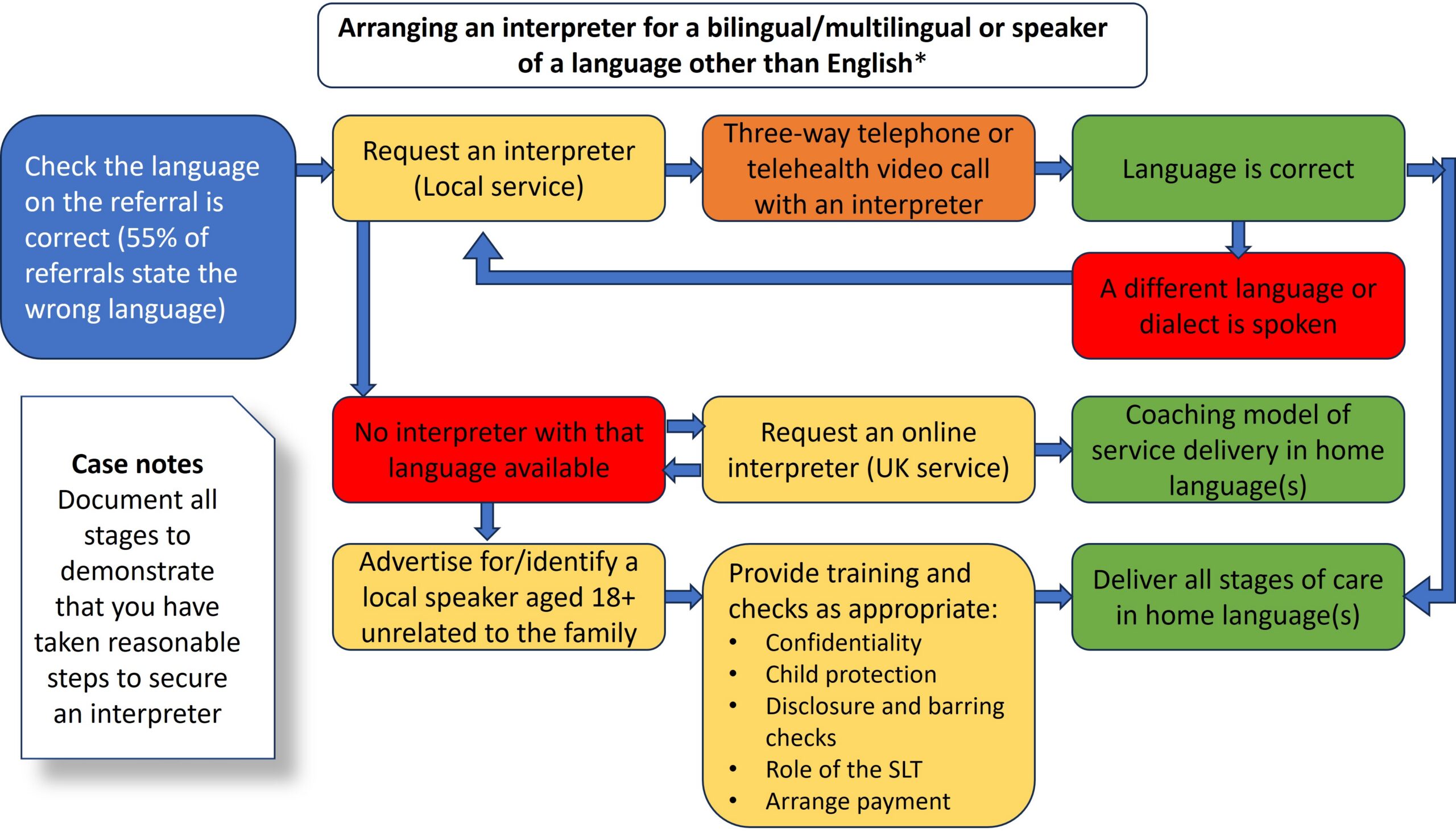 Flowchart titled ‘Arranging an interpreter for a bilingual/multilingual speaker or a speaker of a language other than English’. The process begins by checking that the language stated on the referral is correct, as 55% of referrals list the wrong language. A three-way telephone or telehealth video call with an interpreter is used to verify they speak the correct language. If this is confirmed, then all stages of care can be delivered in the service user’s home language. If the interpreter speaks a different language or dialect, or no interpreter who speaks that language is available, an online UK-based interpreter service is requested and a coaching model of service delivery in the home language(s) is used. If no interpreter can be secured, then you can identify or recruit a local speaker aged 18 or over who is not related to the family, providing appropriate training and checks have been carried out. These include confidentiality, child protection, and disclosure and barring checks. You will need to ensure they understand the role of the speech and language therapist, and arrange payment to them. All stages of care are then delivered in the home language(s). The flowchart ends with a reminder to document all stages in the case notes to demonstrate reasonable steps have been taken to secure an interpreter.