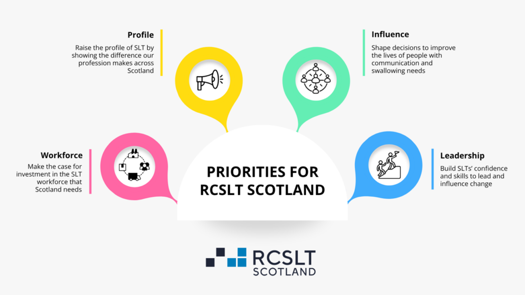 Priorities for RCSLT Scotland: Workforce – making the case for investment in the SLT workforce Scotland needs. Profile – demonstrating the difference our profession makes. Influence – shaping decisions to improve the lives of people with communication and swallowing needs. Leadership – building SLTs’ confidence and skills to lead and influence change.